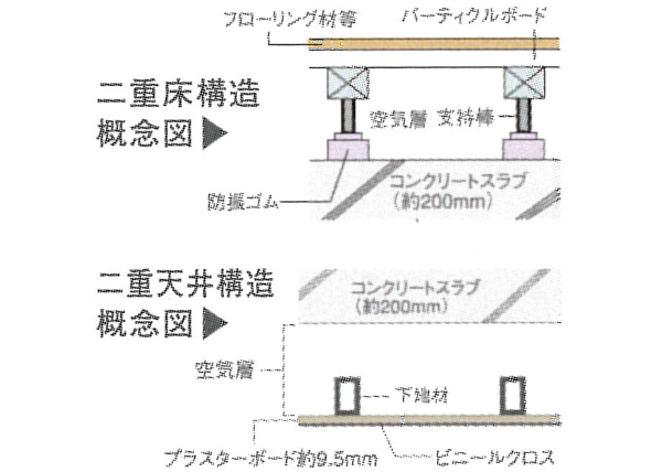 Brillia 神楽坂id　Strcture　構造　二重床・二重天井構造