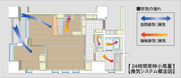Brillia 銀座id　Strcture　構造　24時間小風量換気システム