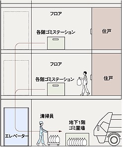 Brillia Tower 大崎  ゴミステーションを各階に設置