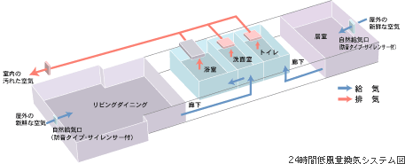 Brillia Tower 品川シーサイド　Comfortabale 　快適性　24時間低風量換気システム