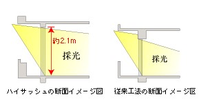 Brillia 小日向一丁目 　Structure　構造　ハイサッシュ