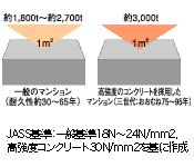 Brillia 目黒東山 　Structure　構造　高品質・高強度コンクリート