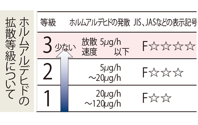 Brillia 成増 Urban Terrace　Comfortable　快適性　ホルムアルデヒド対策