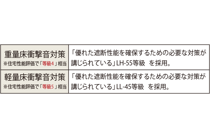 Brillia 成増 Urban Terrace　Structure　構造　床の遮音等級