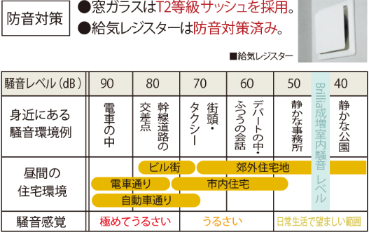 Brillia 成増 Season Terrace 騒音測定