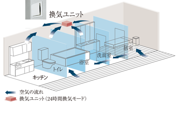 Brillia 成増 Season Terrace Comfortable 快適性 24時間低風量換気システム