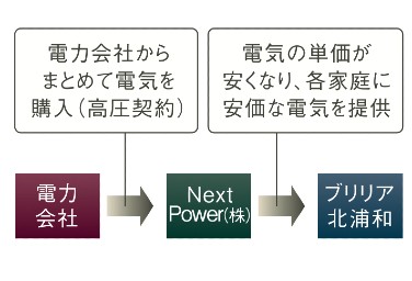 Brillia 北浦和　Comfortable　快適性　高圧一括受電システム