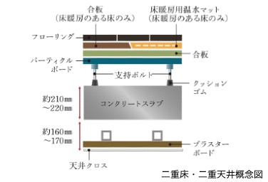 Brillia 西国立　メンテナンスに配慮した二重天井・二重床
