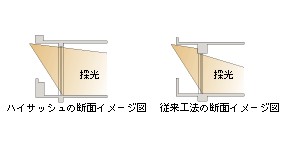 Brillia 桜新町id 　Structure　構造　ハイサッシュ
