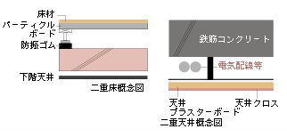 Brillia 桜新町id 　Structure　構造　二重床・二重天井