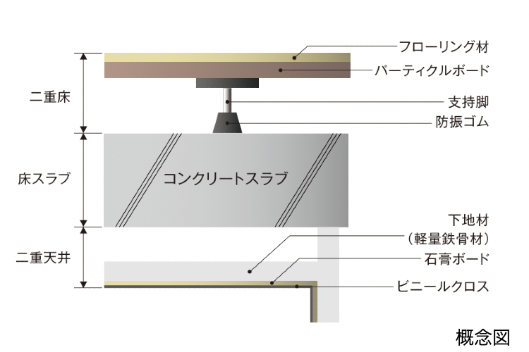白金ザ・スカイ　二重床・二重天井