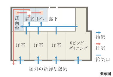 Brillia 大島　Comfortable　快適性　24時間換気システム