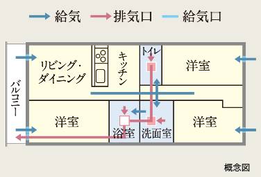 Brillia 八潮　Comfortable　快適性　24時間換気システム