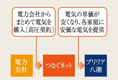 Brillia 八潮　Comfortable　快適性　一括受電システム