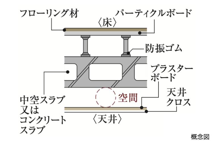 Brillia 旗の台　Structure　構造　二重床・二重天井