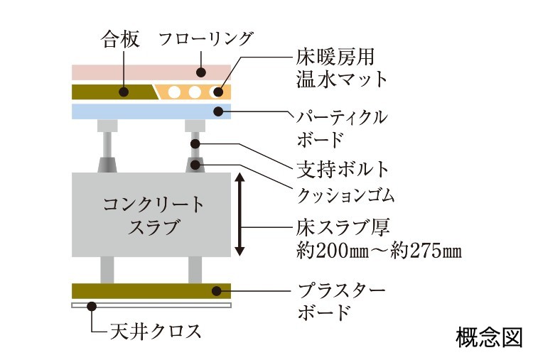 Brillia 横濱山手　Structure　構造　二重床・二重天井