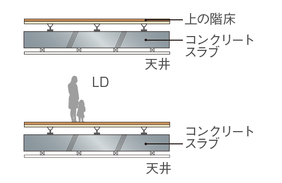 Brillia 四谷三丁目　Strcture　構造　二重天井・二重床