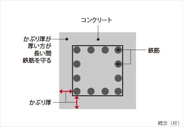 Brillia Tower 浜離宮　鉄筋かぶり厚