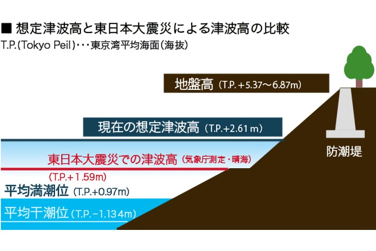 Brillia Tower 有明 MID CROSS　防潮護岸工事を施工されている有明北地区