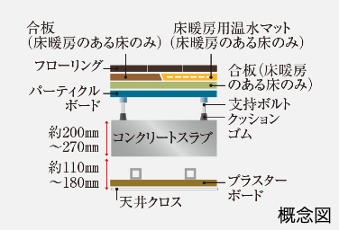 Brillia 大島 Parkside　Strcture　構造　二重床・二重天井