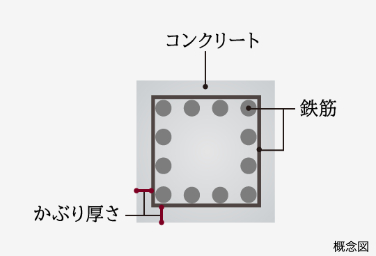 Brillia 目黒大橋　Structure　構造　コンクリートかぶり厚さ