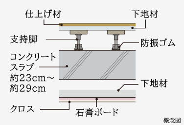Brillia 目黒大橋　Structure　構造　二重床・二重天井