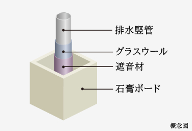 Brillia 目黒大橋　Structure　構造　排水竪管の遮音対策