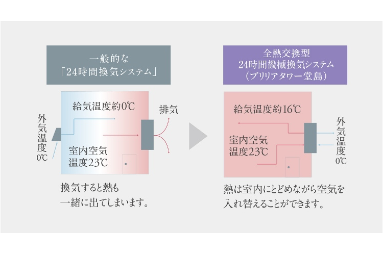 Brillia Tower 堂島　全熱交換型機械換気