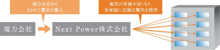 Brillia Tower 堂島　オール電化　高圧一括受電サービス