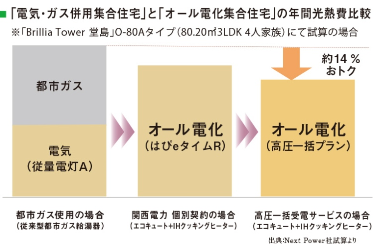 Brillia Tower 堂島　経済性