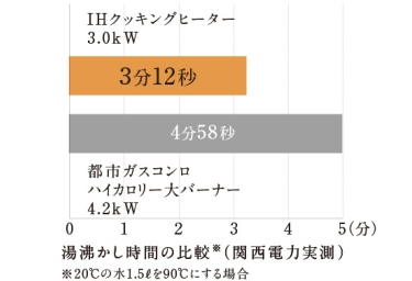 Brillia Tower 堂島　効率性