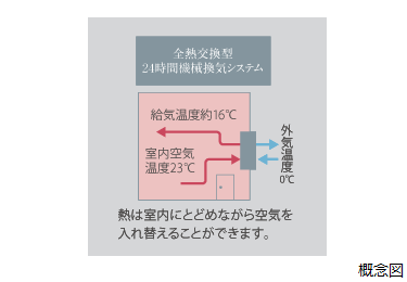 Brillia Tower 堂島　Others　全熱交換型機械換気