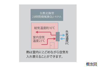 Brillia Tower 堂島　Others　全熱交換型機械換気