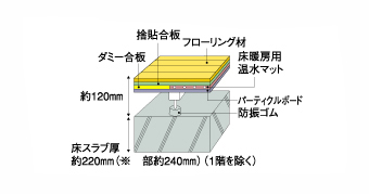 Brillia 代官山プレステージ 　Structure　構造　床構造（二重床）