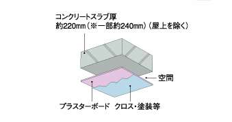 Brillia 代官山プレステージ 　Structure　構造　天井構造（二重天井）