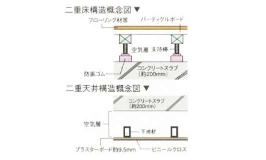 Brillia 恵比寿id　Structure　構造　二重床・二重天井構造