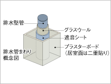 Brillia 外苑出羽坂 　Structure　構造　水廻りの遮音性能
