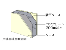 Brillia 外苑出羽坂 　Structure　構造　生活音を軽減する戸境壁