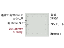 Brillia 外苑出羽坂 　Structure　構造　コンクリートかぶり厚