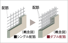 Brillia 外苑出羽坂 　Structure　構造　耐久性を高めるダブル配筋