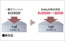 Brillia 外苑出羽坂 　Structure　構造　高耐久・高強度のコンクリート
