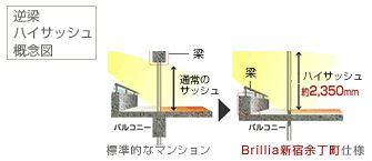Brillia 新宿余丁町 　Structure　構造　高さ2.35mのハイサッシュ