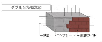 Brillia 新宿余丁町 　Structure　構造　ダブル配筋