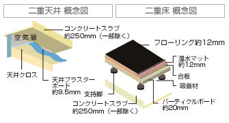 Brillia 新宿余丁町 　Structure　構造　二重天井・二重床