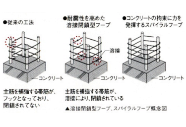 Brillia 新宿若松町id　Structure　構造　スパイラルフープと溶接閉鎖型フープ