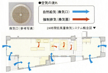 Brillia 新宿若松町id Structure 構造 24時間低風量換気システム