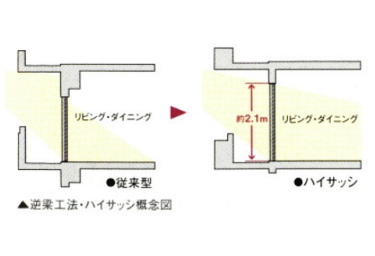 Brillia 新宿若松町id Structure 構造 逆梁工法・ハイサッシ