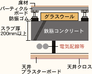 Brillia 護国寺富士見坂　Structure　構造　二重床・二重天井
