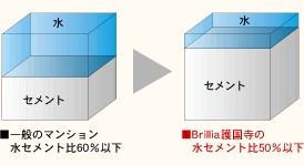 Brillia 護国寺富士見坂　Structure　構造　水セメント比