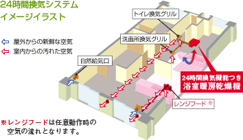 Brillia 文京動坂上  Amenity  居室設備 24時間低風量換気システム